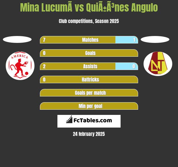 Mina  LucumÃ­ vs QuiÃ±Ã³nes Angulo h2h player stats