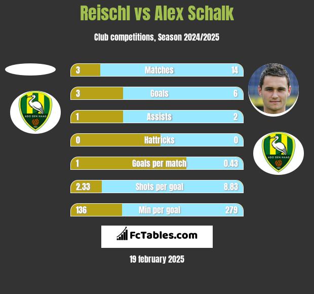 Reischl vs Alex Schalk h2h player stats