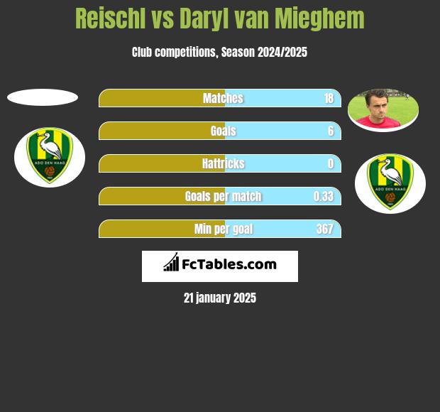 Reischl vs Daryl van Mieghem h2h player stats