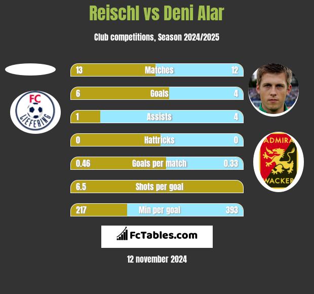 Reischl vs Deni Alar h2h player stats