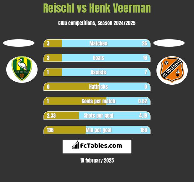 Reischl vs Henk Veerman h2h player stats