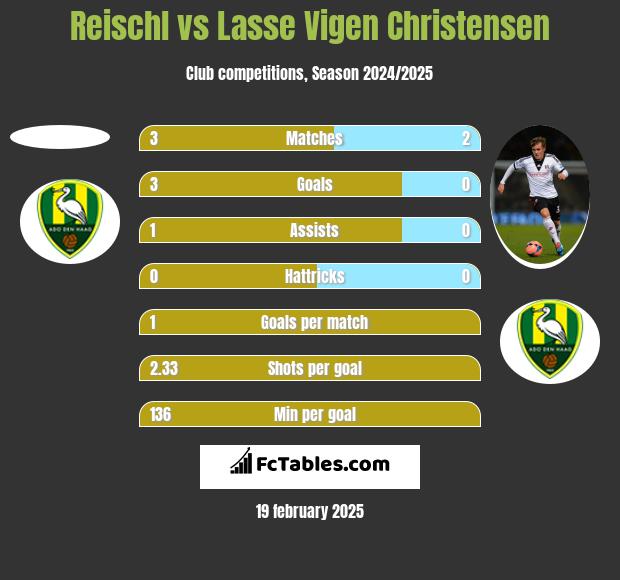 Reischl vs Lasse Vigen Christensen h2h player stats