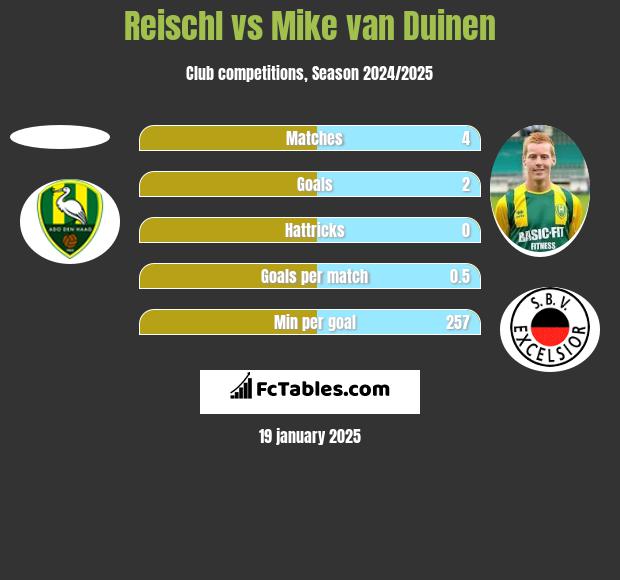 Reischl vs Mike van Duinen h2h player stats