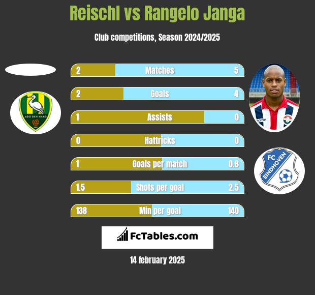 Reischl vs Rangelo Janga h2h player stats