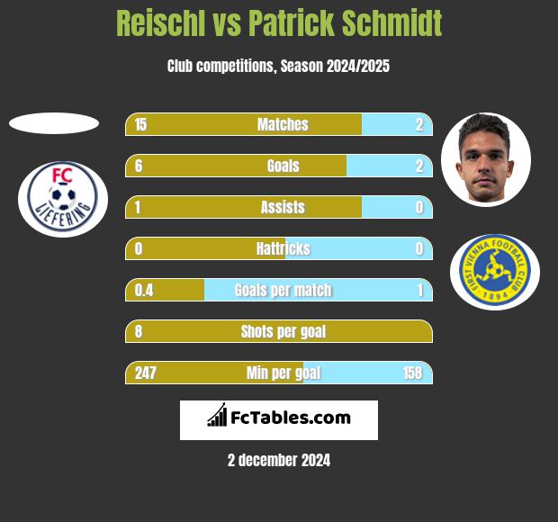 Reischl vs Patrick Schmidt h2h player stats