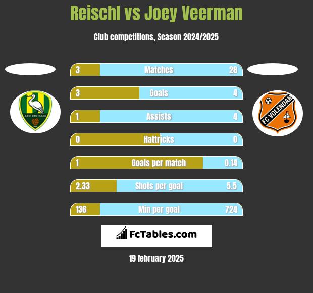 Reischl vs Joey Veerman h2h player stats