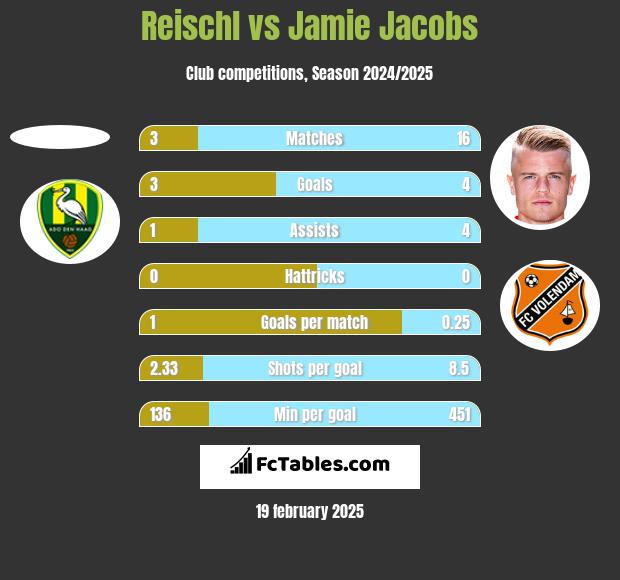 Reischl vs Jamie Jacobs h2h player stats