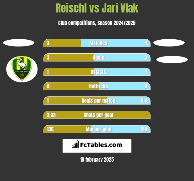 Reischl vs Jari Vlak h2h player stats