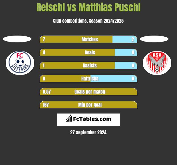 Reischl vs Matthias Puschl h2h player stats