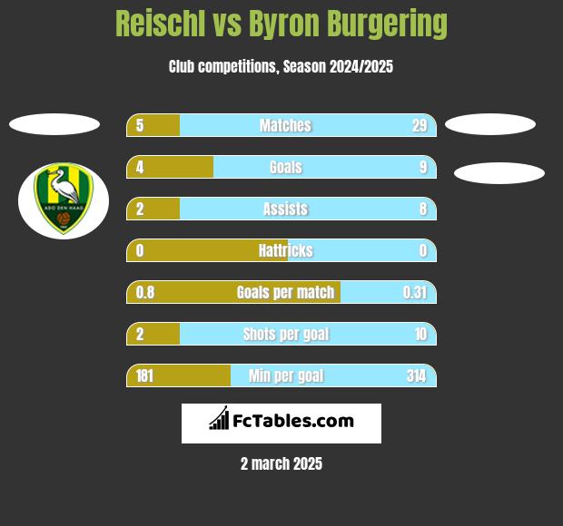 Reischl vs Byron Burgering h2h player stats