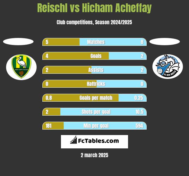 Reischl vs Hicham Acheffay h2h player stats