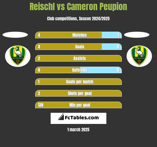 Reischl vs Cameron Peupion h2h player stats