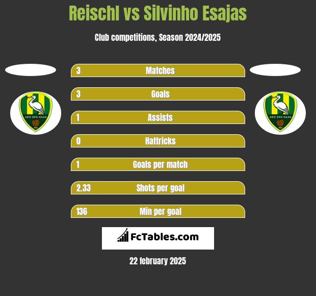 Reischl vs Silvinho Esajas h2h player stats