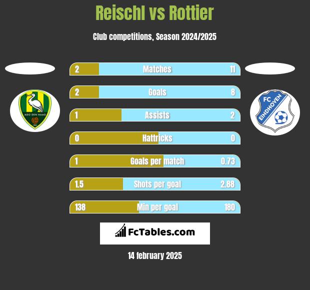 Reischl vs Rottier h2h player stats