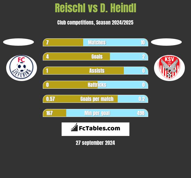 Reischl vs D. Heindl h2h player stats