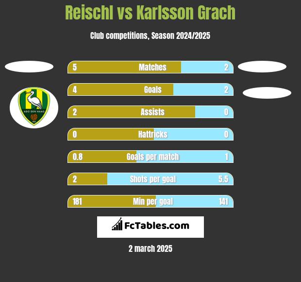 Reischl vs Karlsson Grach h2h player stats