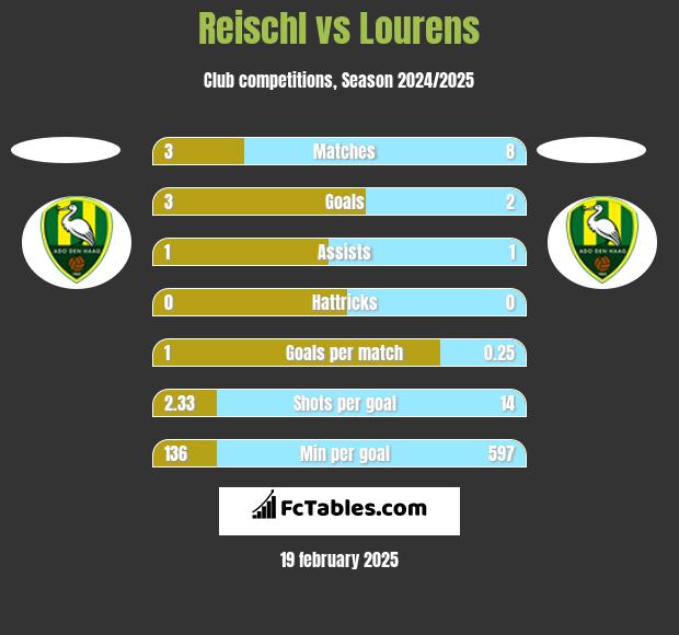 Reischl vs Lourens h2h player stats