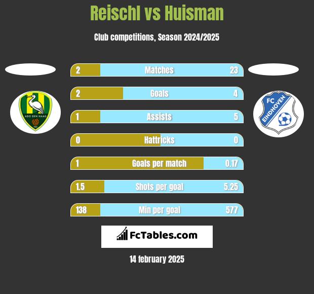 Reischl vs Huisman h2h player stats