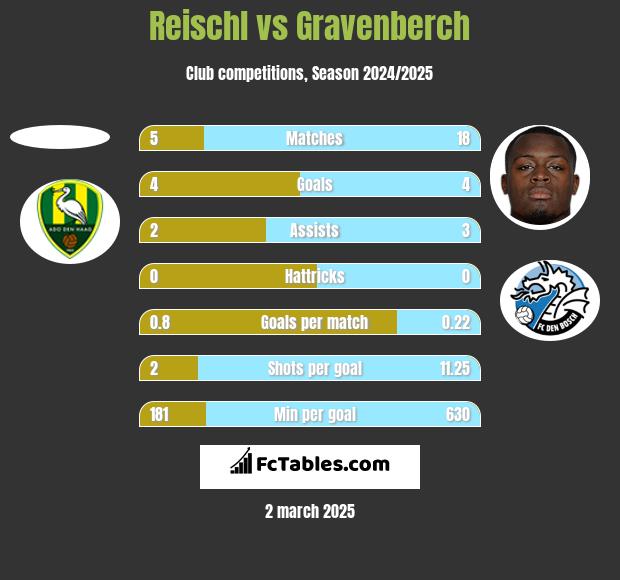 Reischl vs Gravenberch h2h player stats