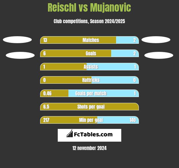 Reischl vs Mujanovic h2h player stats