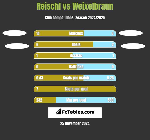 Reischl vs Weixelbraun h2h player stats