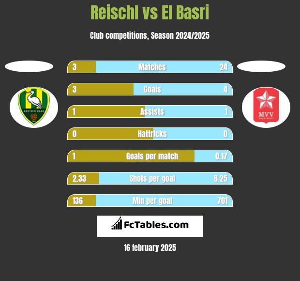 Reischl vs El Basri h2h player stats