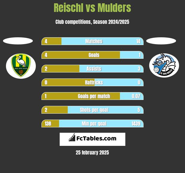 Reischl vs Mulders h2h player stats