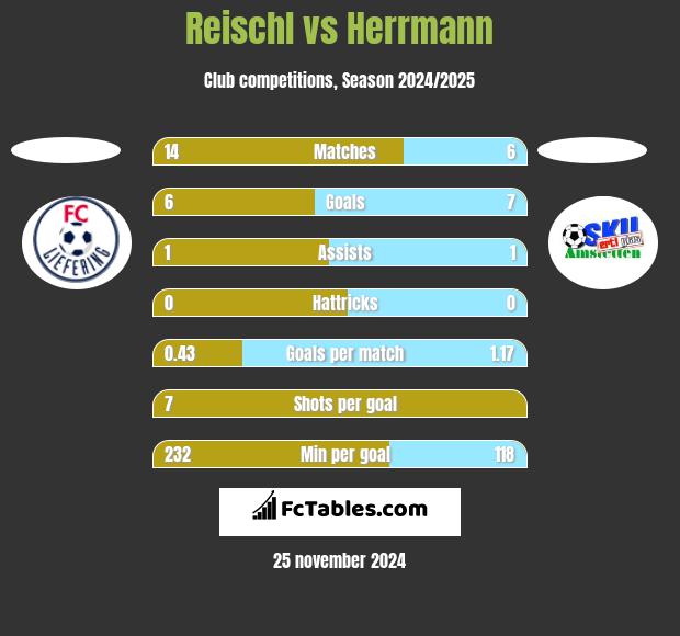 Reischl vs Herrmann h2h player stats