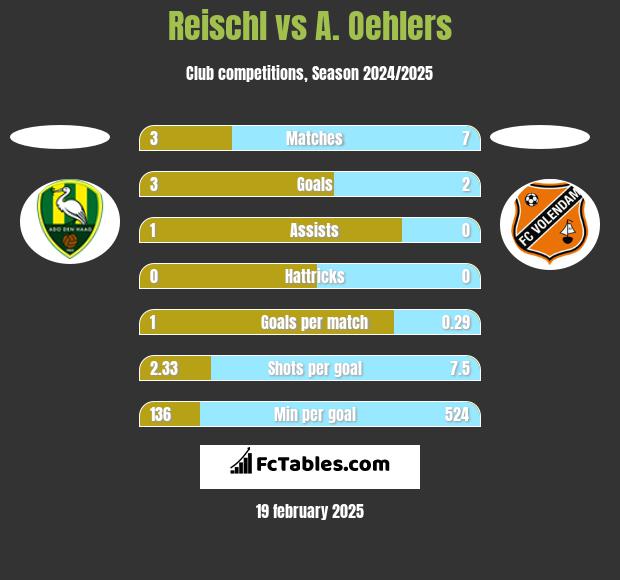 Reischl vs A. Oehlers h2h player stats