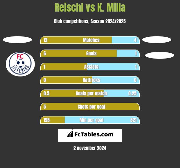 Reischl vs K. Milla h2h player stats