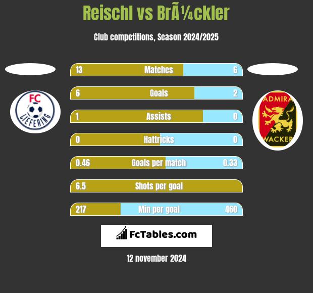 Reischl vs BrÃ¼ckler h2h player stats