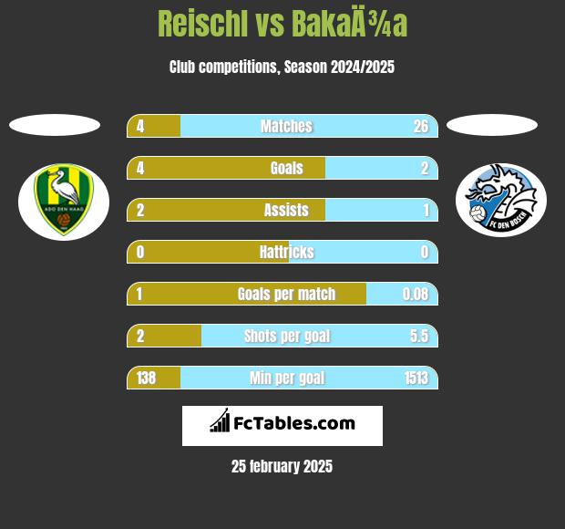 Reischl vs BakaÄ¾a h2h player stats