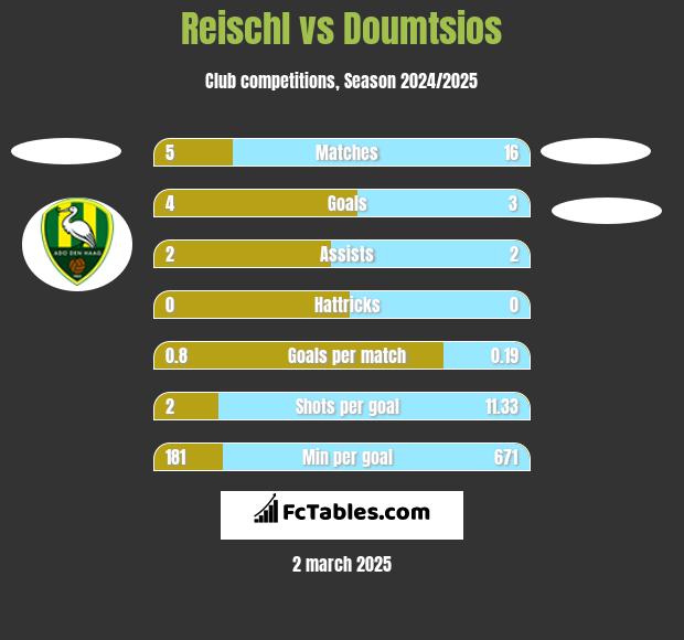 Reischl vs Doumtsios h2h player stats