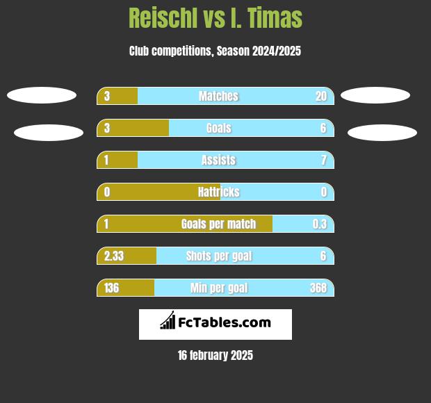 Reischl vs I. Timas h2h player stats