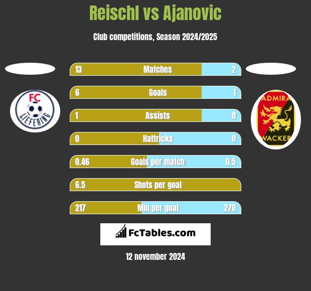 Reischl vs Ajanovic h2h player stats