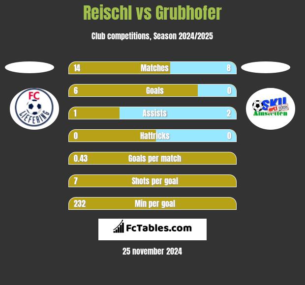 Reischl vs Grubhofer h2h player stats