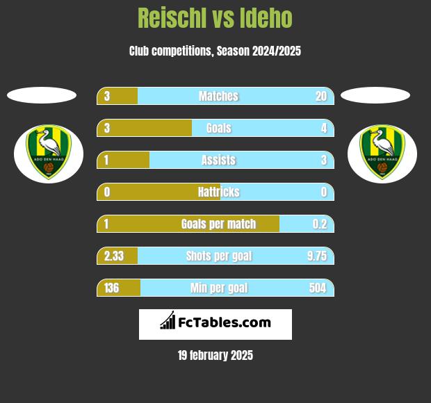 Reischl vs Ideho h2h player stats