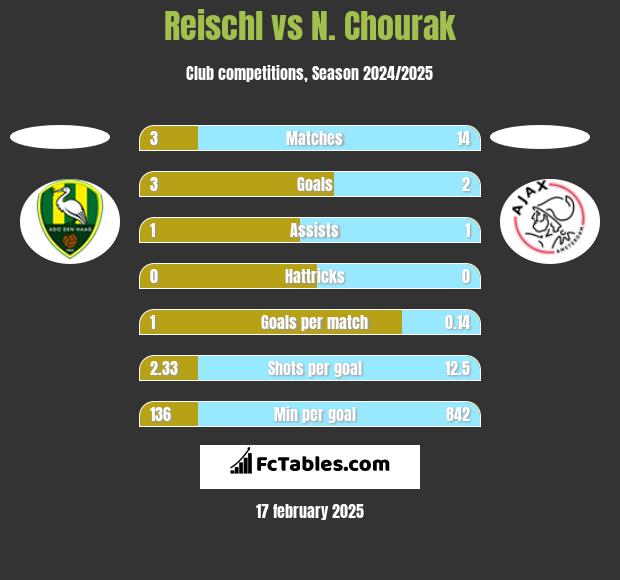 Reischl vs N. Chourak h2h player stats