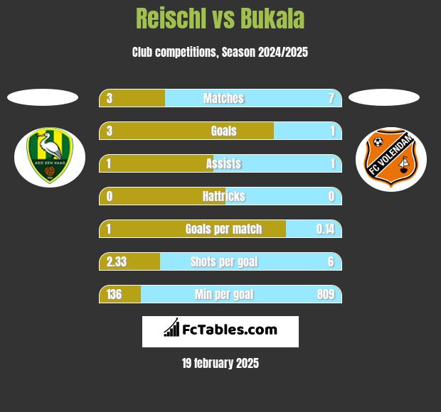 Reischl vs Bukala h2h player stats