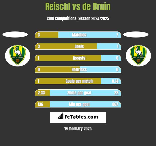 Reischl vs de Bruin h2h player stats