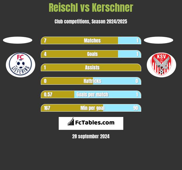 Reischl vs Kerschner h2h player stats