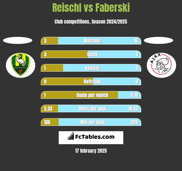 Reischl vs Faberski h2h player stats