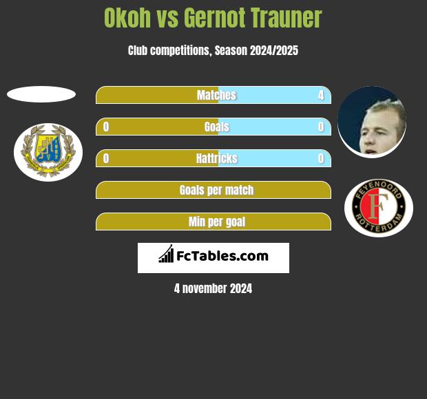 Okoh vs Gernot Trauner h2h player stats