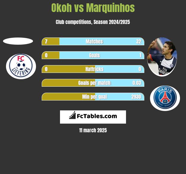 Okoh vs Marquinhos h2h player stats