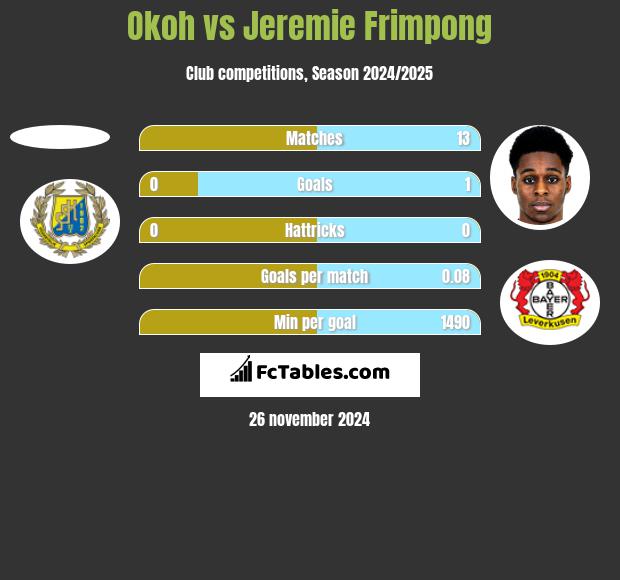 Okoh vs Jeremie Frimpong h2h player stats