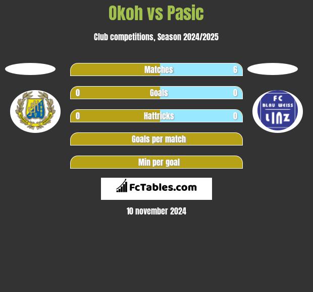 Okoh vs Pasic h2h player stats