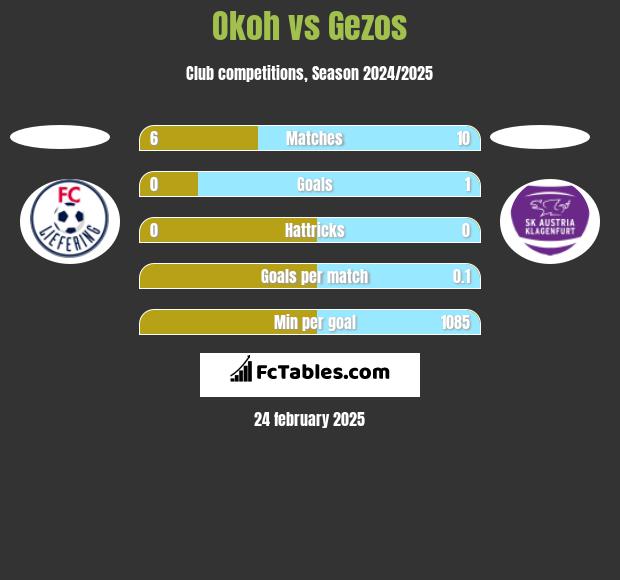 Okoh vs Gezos h2h player stats