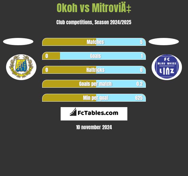 Okoh vs MitroviÄ‡ h2h player stats