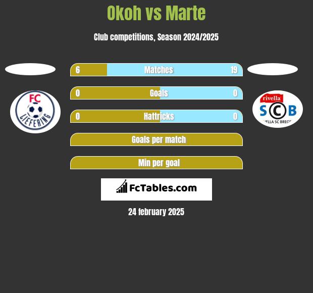 Okoh vs Marte h2h player stats