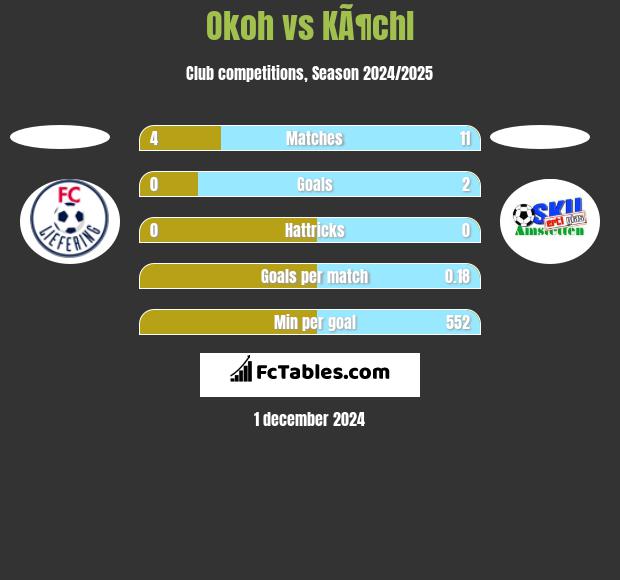 Okoh vs KÃ¶chl h2h player stats